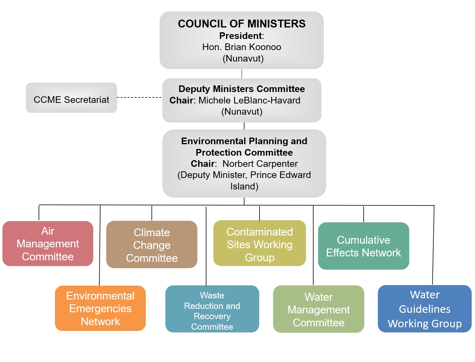 CCME Org Chart 2026_07_e - Website