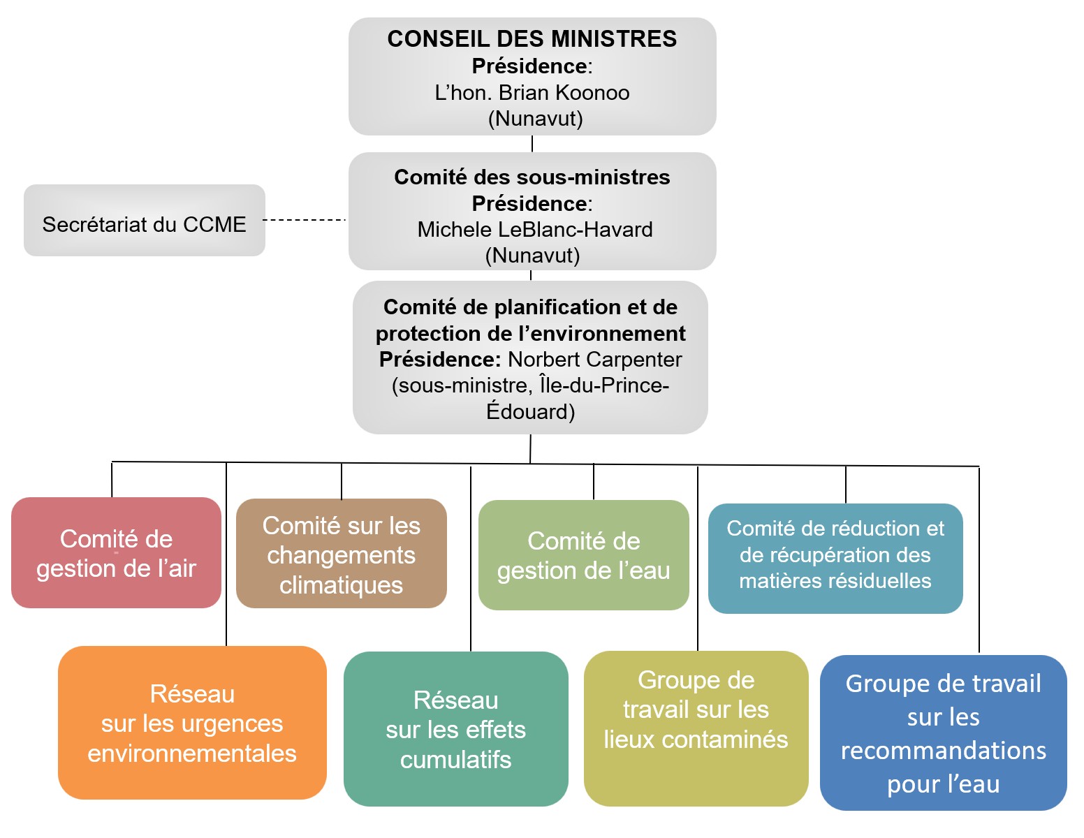 CCME Org Chart 2026_24_f - Website